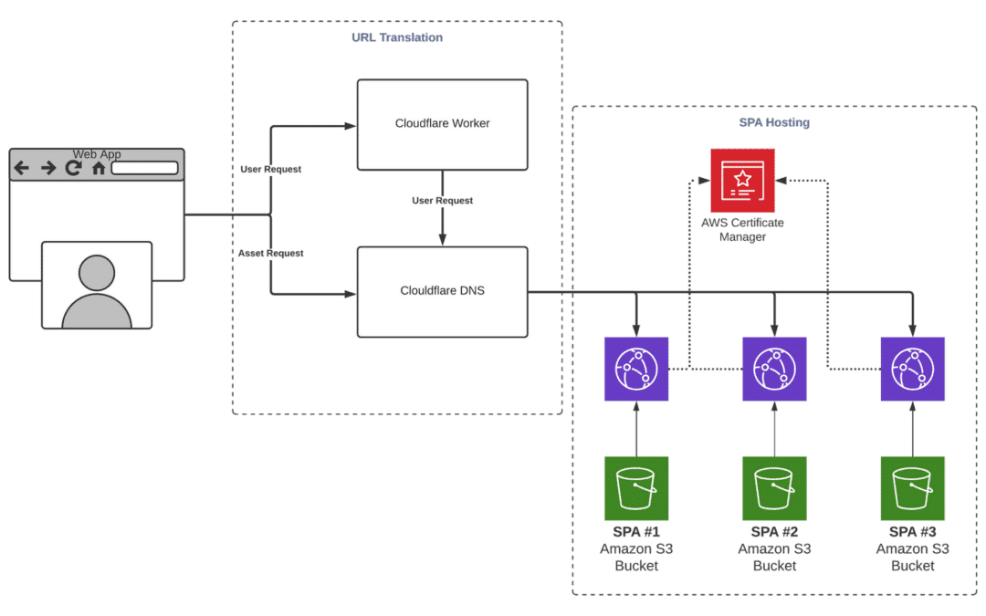 Configuring Cloudflare for Single Page Applications (SPAs): Best Practices