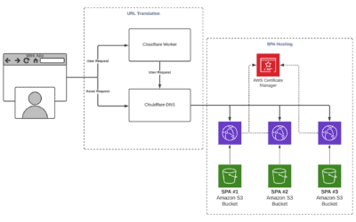 Configuring Cloudflare for Single Page Applications (SPAs): Best Practices