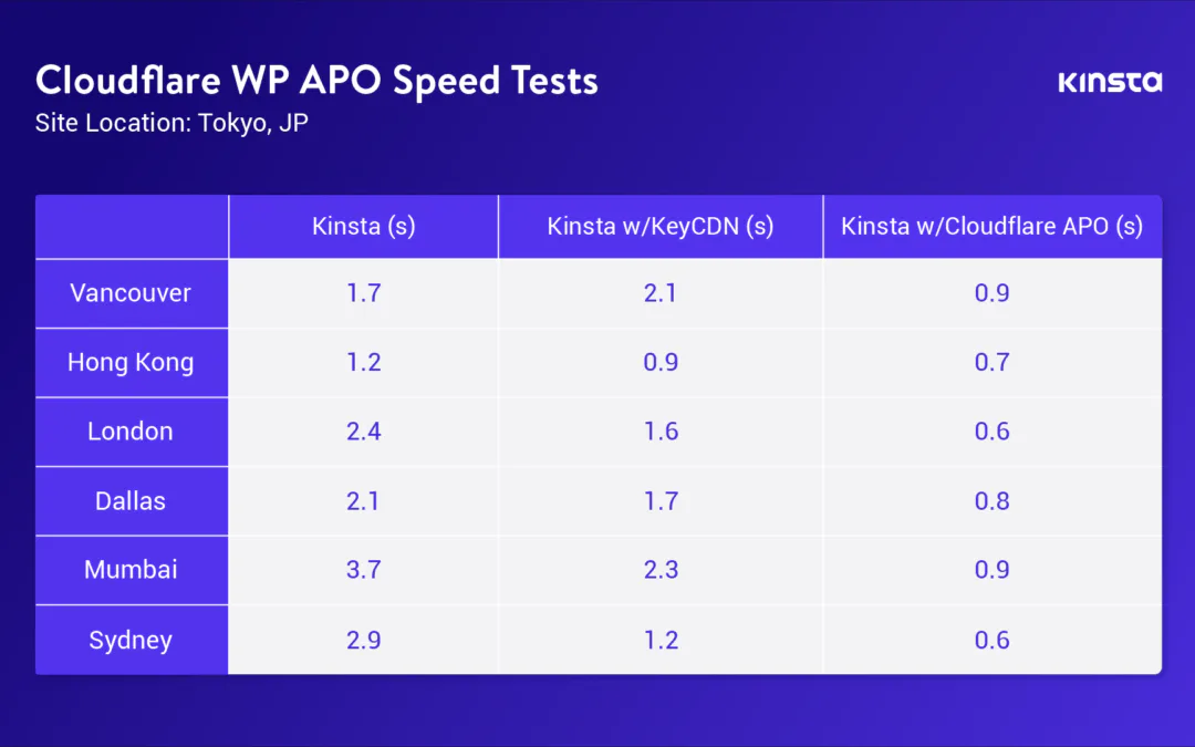 Configuring Cloudflare Railgun: Boosting Web Performance