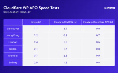 Configuring Cloudflare Railgun: Boosting Web Performance