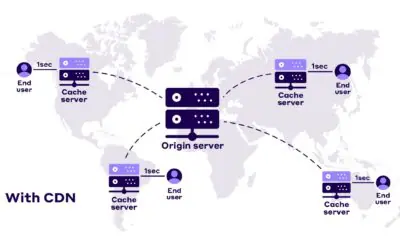 DirectAdmin and CDN Integration: Boosting Website Performance