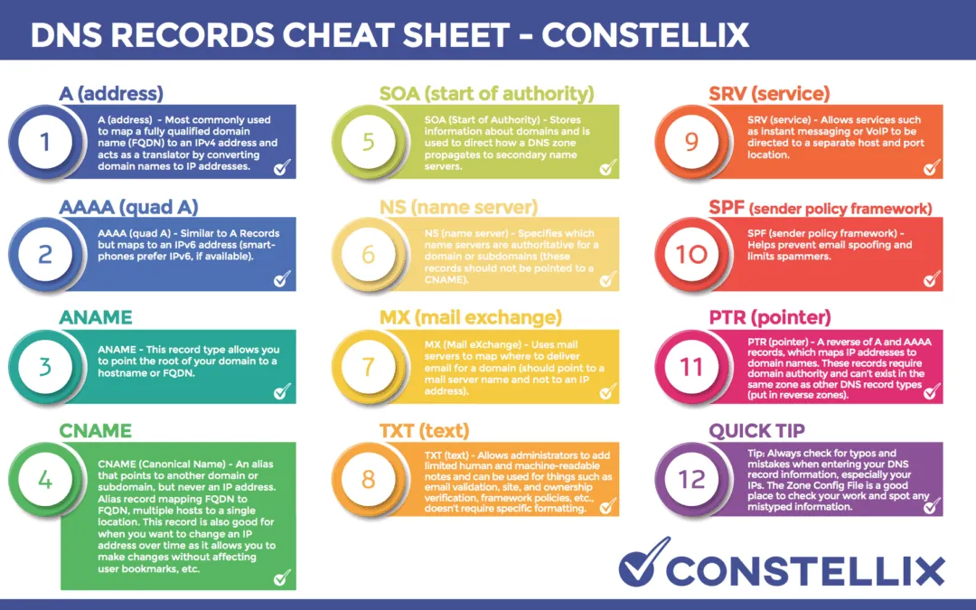 DNS Zones and Records: A Guide to DirectAdmin Configuration