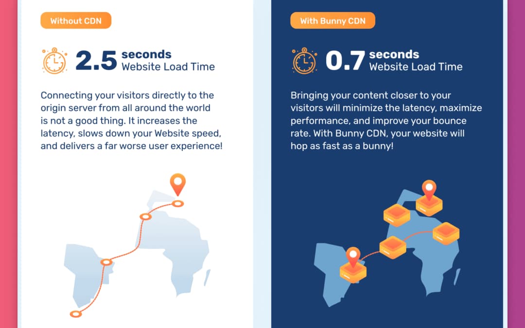 Maximizing Speed for Membership Sites with BunnyCDN: A Guide