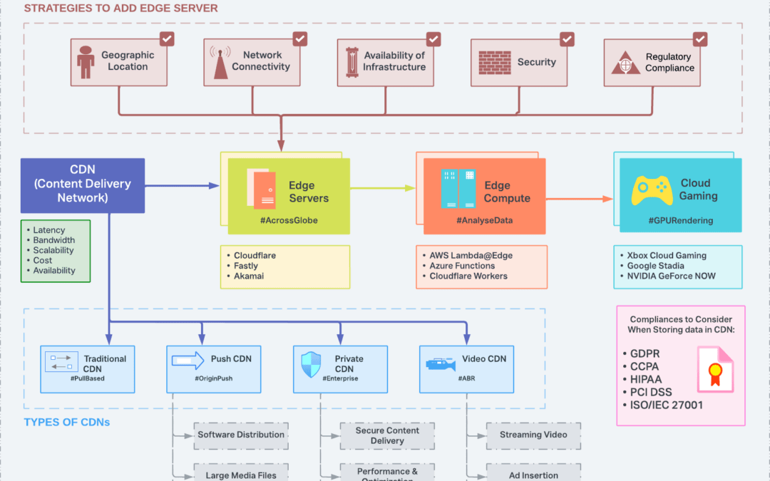 Optimizing API Performance with Cloudflare CDN: A Developer’s Guide