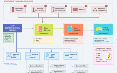 Optimizing API Performance with Cloudflare CDN: A Developer’s Guide