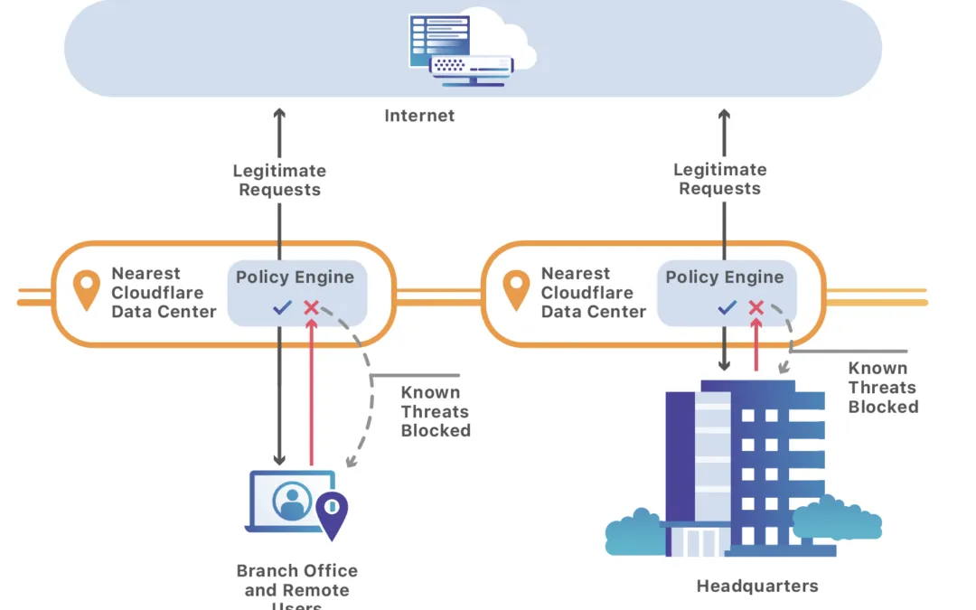 Optimizing Cloudflare for Google Workspace: DNS and Security Integration