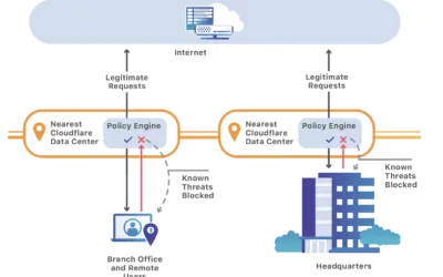 Optimizing Cloudflare for Google Workspace: DNS and Security Integration