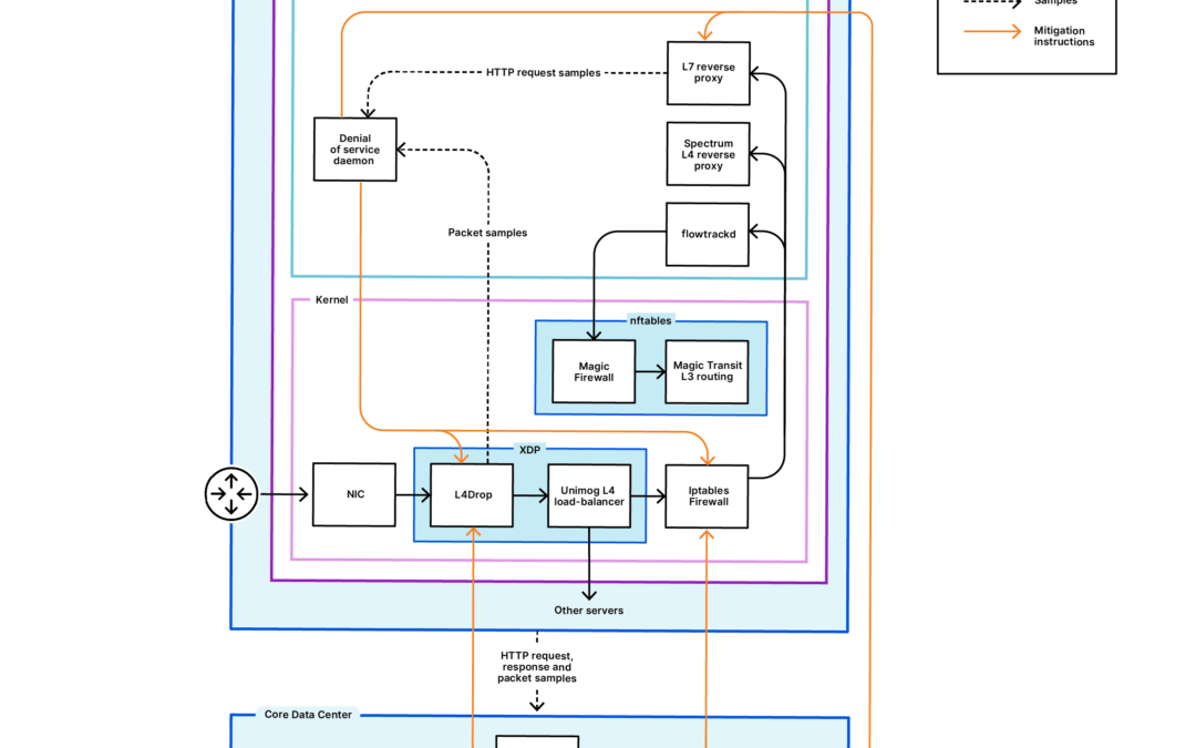 Protecting Against DDoS Attacks: Leveraging Cloudflare’s Security Features
