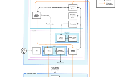 Protecting Against DDoS Attacks: Leveraging Cloudflare’s Security Features