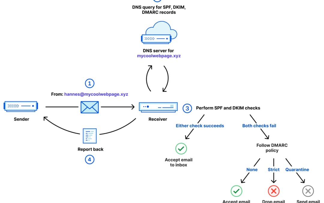 Securing Email Communication with Cloudflare: SPF, DKIM, and DMARC
