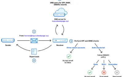 Securing Email Communication with Cloudflare: SPF, DKIM, and DMARC