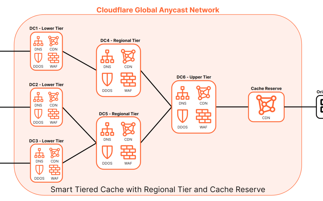 Understanding Cloudflare CDN: How to Accelerate Content Delivery