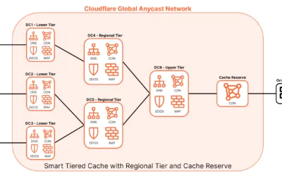 Understanding Cloudflare CDN: How to Accelerate Content Delivery