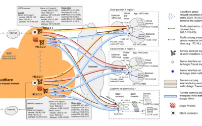 Unlocking Cloudflare Magic Transit: Protecting IP Networks