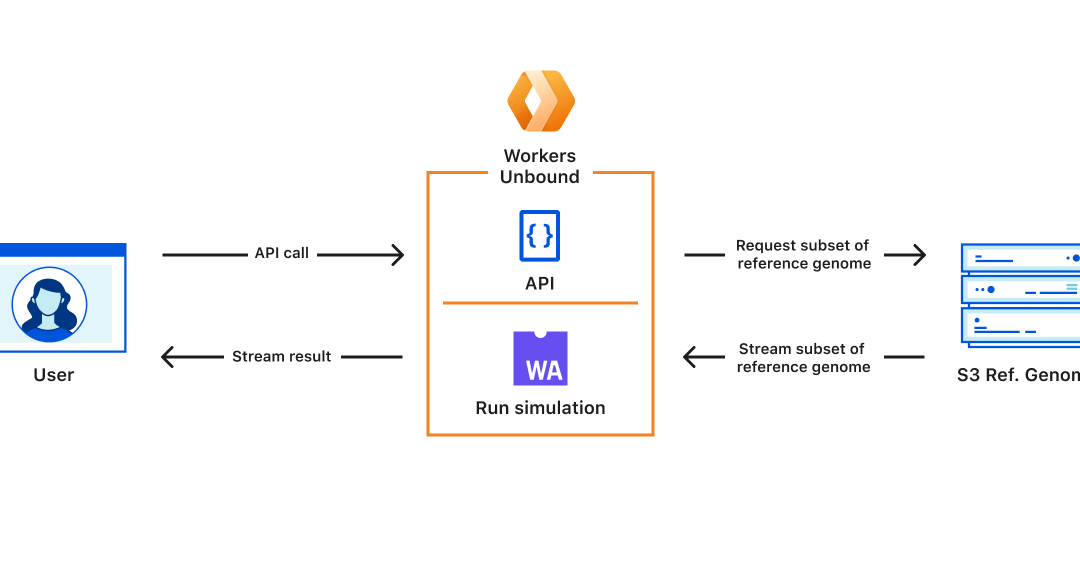 Unlocking the Power of Cloudflare Workers: Serverless Computing Made Easy
