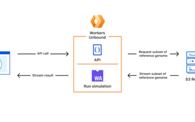 Unlocking the Power of Cloudflare Workers: Serverless Computing Made Easy