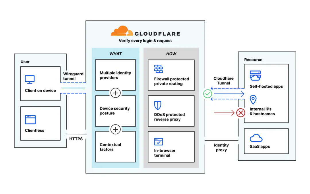 Using Cloudflare Access: Secure Access to Internal Applications