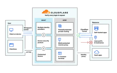 Using Cloudflare Access: Secure Access to Internal Applications