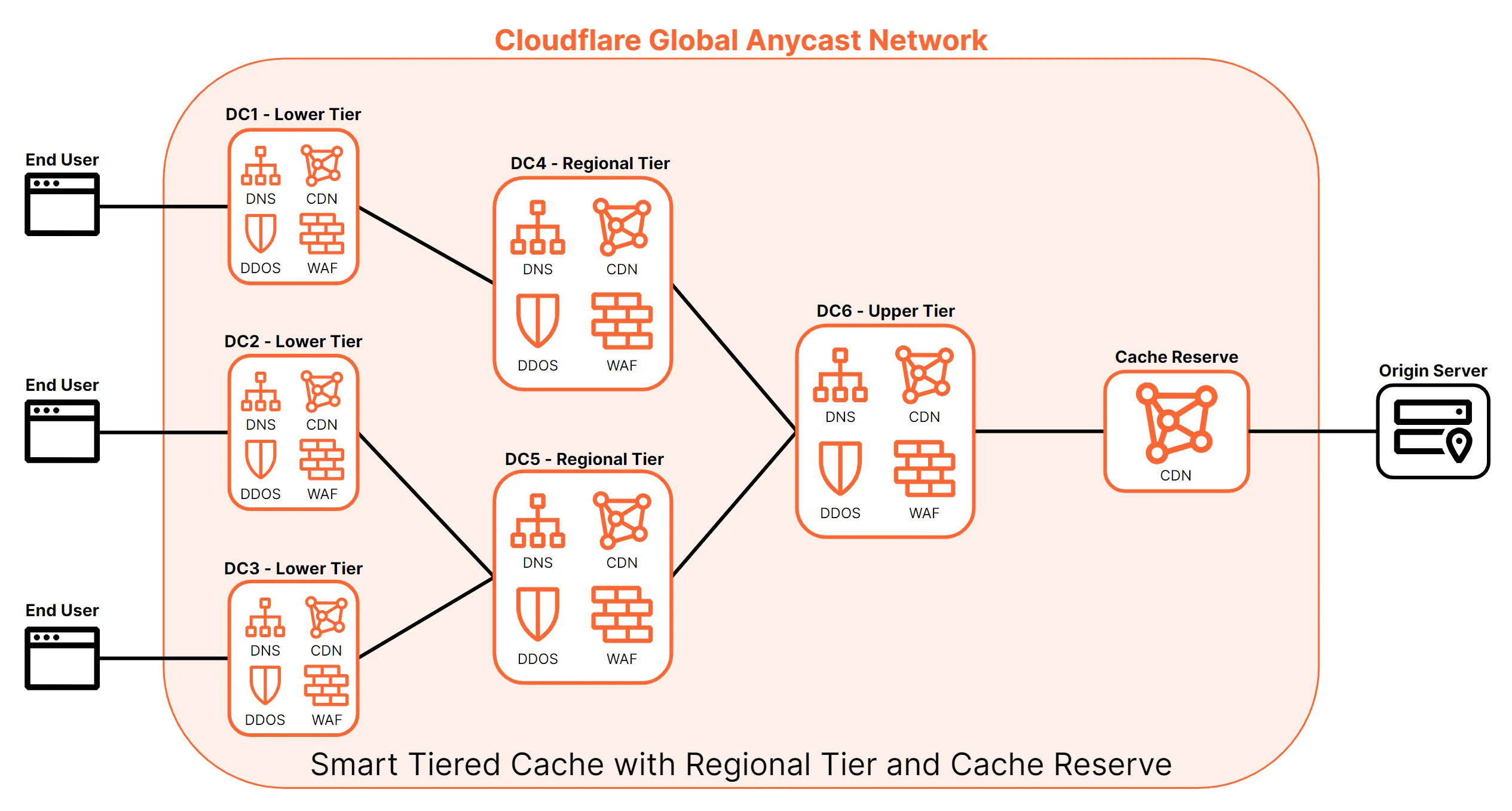 using-cloudflare-for-content-delivery-best-practices-for-global-reach