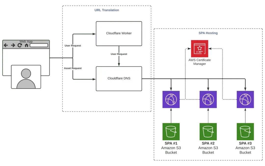 Configuring Cloudflare for Single Page Applications (SPAs): Best Practices