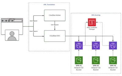 Configuring Cloudflare for Single Page Applications (SPAs): Best Practices