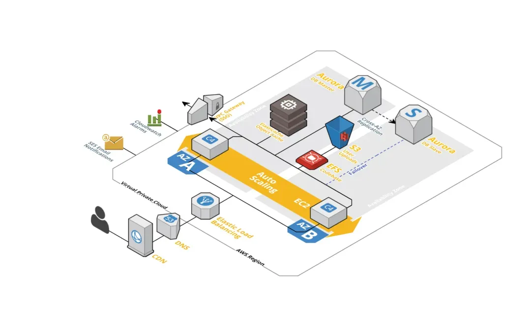 Configuring Cloudflare for WordPress Multisite: Best Practices