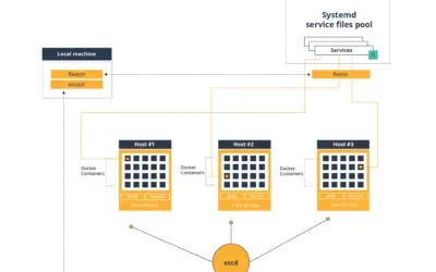 cPanel and Docker: Containerization for Web Development
