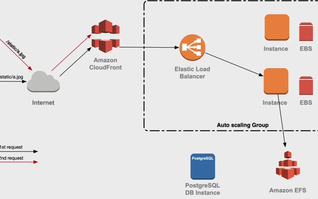 DirectAdmin and Django: Setting Up and Scaling Django Projects