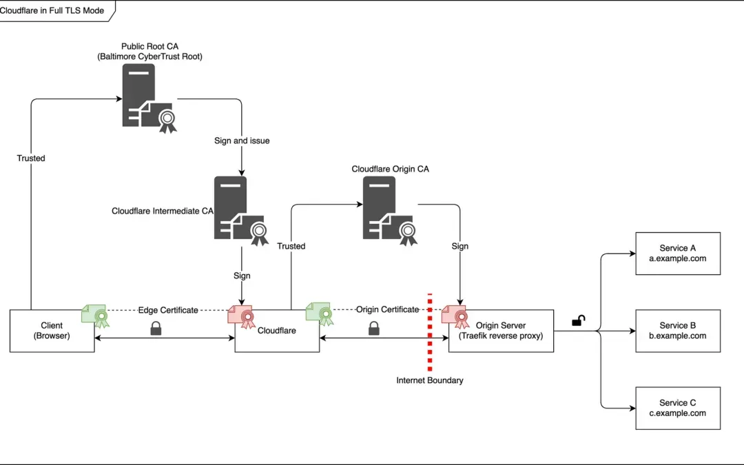 Integrating Cloudflare with Kubernetes: Optimizing Containerized Applications