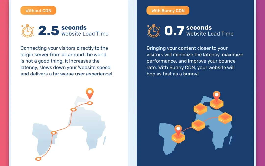 Maximizing Speed for Membership Sites with BunnyCDN: A Guide