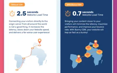 Maximizing Speed for Membership Sites with BunnyCDN: A Guide