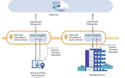 Streamlining DNS Management with Cloudflare: Tips and Tricks