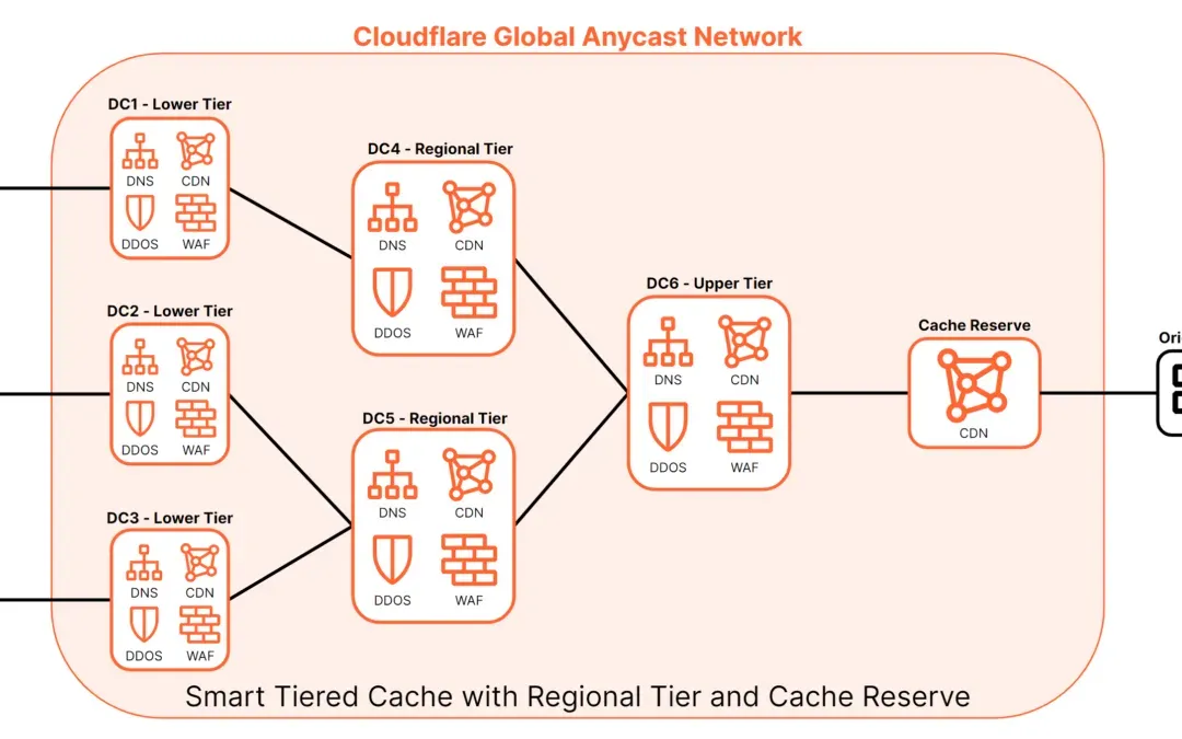 Understanding Cloudflare CDN: How to Accelerate Content Delivery