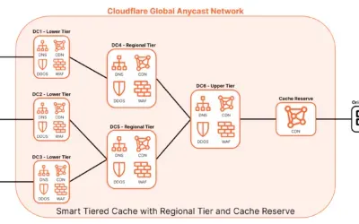 Understanding Cloudflare CDN: How to Accelerate Content Delivery