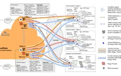 Unlocking Cloudflare Magic Transit: Protecting IP Networks