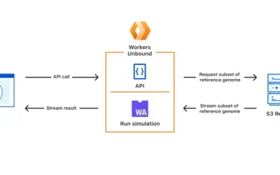 Unlocking the Power of Cloudflare Workers: Serverless Computing Made Easy