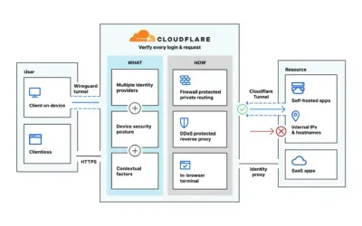 Using Cloudflare Access: Secure Access to Internal Applications
