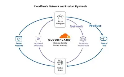 Using Cloudflare for Business Continuity: Disaster Recovery Strategies